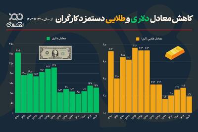 افت شدید ارزش دلاری حداقل دستمزد از ابتدای دهه ۱۳۹۰