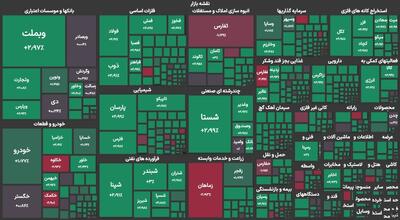 اوج‌گیری شاخص کل بورس برای رکوردشکنی؛ 84 درصد نمادهای فناوری‌محور مثبت معامله شدند