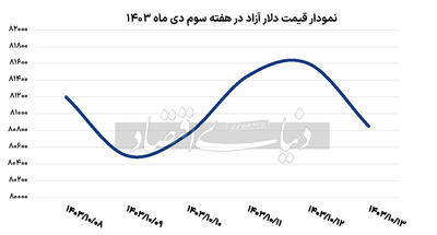 هفته توافق بر سر دلار ۸۰