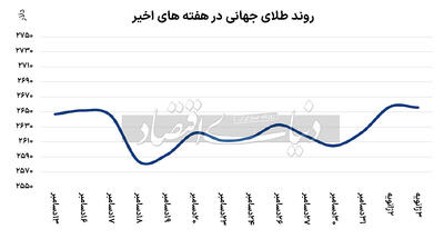 سمت‌وسوی طلا در ۲۰۲۵