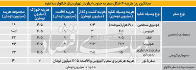 سلب قدرت سفر ایرانی‌ها؟