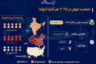 جمعیت جهان در ۲۰۲۵؛ هر ثانیه ۴ تولد