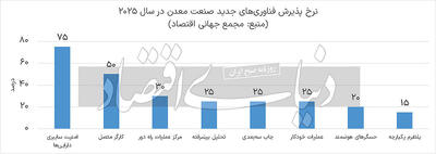 گرای صادرات معدنی در 2025