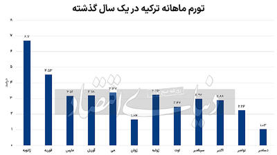 مهار تورم با ابزار سیاست انقباضی