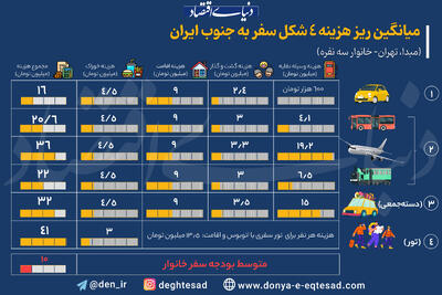 هزینه سفر به جنوب چقدر است؟