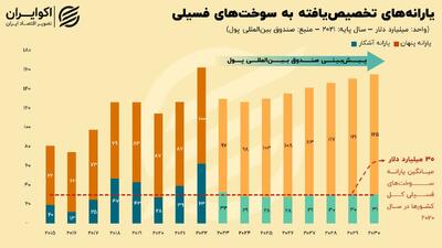 هزینه هنگفت یارانه‌های انرژی روی دست دولت/ چشم‌انداز 156 میلیارد دلاری در سال 2030+ نمودار