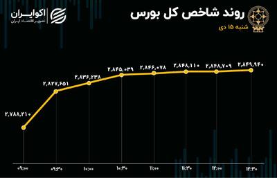 رکوردشکنی شاخص کل