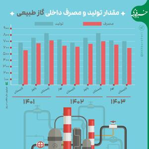 اینفوگرافی/ میزان تولید و مصرف گاز طبیعی در کشور | اقتصاد24