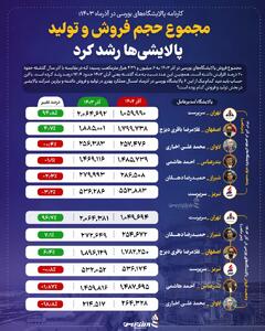 مجموع حجم فروش و تولید پالایشی‌ها رشد کرد +اینفوگرافیک