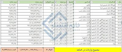 واردات ۷۴ تن طلا به کشور در ۲۷۰ روز نخست امسال