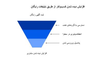 چرا ثبت آگهی رایگان بهترین راه دیده شدن است؟