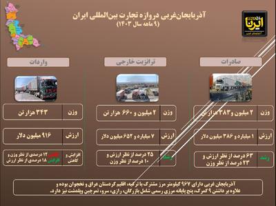 اینفوگرافیک | تجارت بین‌المللی ایران از گمرکات آذربایجان‌غربی
