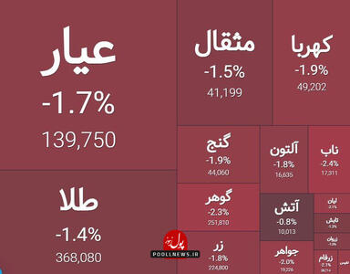 صندوق های طلا در مسیر اصلاح تا تعیین تکلیف نرخ ارز