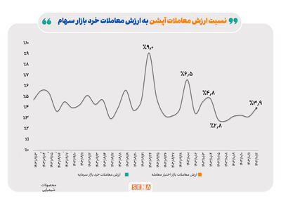 زمستان داغ بازار آپشن/ مجموع ارزش معاملات هفته گذشته بازار اختیار معامله به ۲.۱۷۲ میلیارد تومان رسید