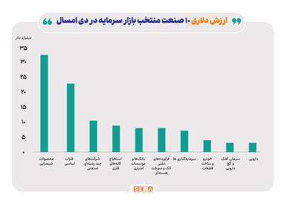 ارزش دلاری و ریالی ۱۰ صنعت برتر بازار سرمایه در دی ماه امسال/ ارزش دلاری ۷ صنعت بزرگ بازار سهام به ۹۹ میلیارد دلار رسید