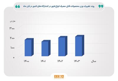 عرضه گوشت طیور به سقف ۳ سال اخیر خود رسید