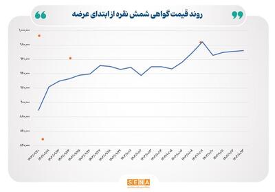 حجم مبادلات شمش نقره در بورس کالا از مرز ۳۱۱ کیلوگرم عبور کرد