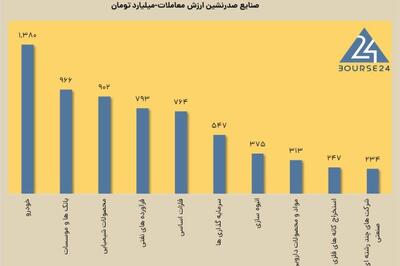 امروز یکشنبه 16 دی 1403 ؛ معاملات بورس با 164 صف خرید به پایان رسید