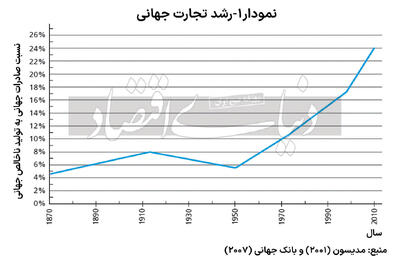 سودای رشد اقتصاد بسته