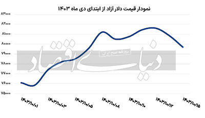 شروع کاهشی دلار در هفته جدید