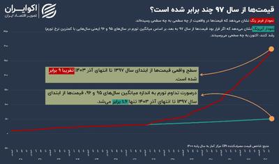 اگر تورم تک‌رقمی می‌ماند؛ رویای از دست‌رفته ایرانیان