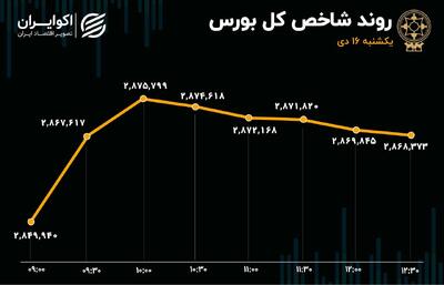 رکوردزنی دوباره ارزش معاملات خرد / کوچ سرمایه‌گذاران به صندوق‌های کالایی