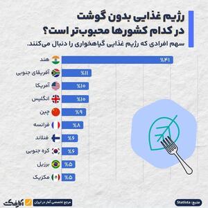 اینفوگرافی/رژیم غذایی گیاهخواری در کدام کشور‌ها محبوب است؟ | اقتصاد24