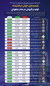 پلیمرسازان خوش درخشیدند؛ تولید و فروش در مدار صعودی +اینفوگرافیک