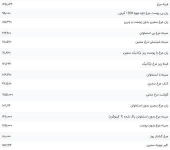 قیمت گوشت مرغ، امروز ۱۶ دی ۱۴۰۳