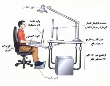 بدن‌هایی که سریعتر از موعد فرسوده می‌شوند/ مغفول ماندن بیماری‌های اسکلتی-عضلانی در سختی و زیان آوری کار