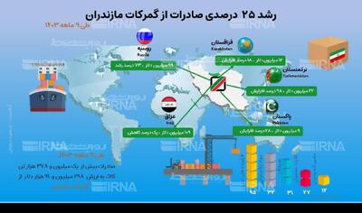 اینفوگرافیک| بررسی صادرات از گمرکات مازندران