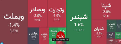 پالایشی و بانکی در تعادل تابلو معاملات