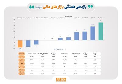 صندوق‌های طلا، پر بازده‌ترین بازار در هفته دوم زمستان/ صندوق‌های طلا در کسب بازده، از دلار، سکه و بازار نقدی طلا سبقت گرفتند/ صندوق‌های درآمد ثابت و زعفران گوی رقابت را از ارز دیجیتال ربودند