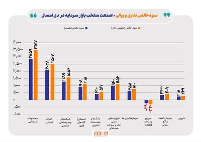 سود خالص دلاری ۱۰ صنعت بزرگ بازار سهام در دی ماه امسال/ سود خالص دلاری شرکت‌های فعال در بازار سرمایه به ۱۴ میلیارد دلار رسید