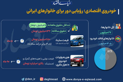 خودروی اقتصادی؛ رویایی دور برای خانوارهای ایرانی