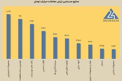 امروز دوشنبه 17 دی 1403 ؛ برتری نمادهای کوچک بورس در مقابل شاخص سازان