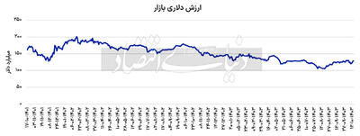 چشم‌انداز ارزش دلاری بورس