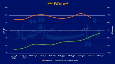 عبور اوراق از سقف