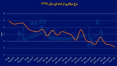 نرخ بیکاری در پاییز به 7.2 درصد رسید