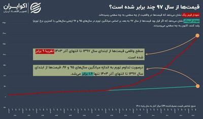 اینفوگرافی / افزایش ۹ برابری قیمت‌ها از سال ۱۳۹۷ تا ۱۴۰۳ | اقتصاد24