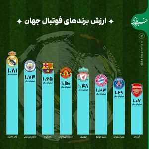 اینفوگرافی/ ارزش برند‌های فوتبال جهان | اقتصاد24