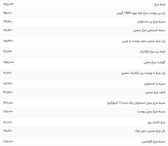 قیمت گوشت مرغ، امروز ۱۷ دی ۱۴۰۳