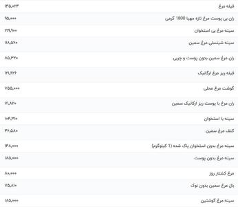 قیمت گوشت مرغ ۱۷ دی ۱۴۰۳