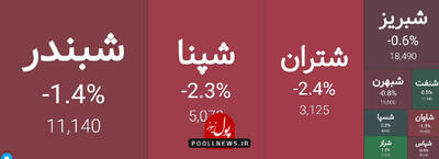 صنعت پالایشی در استراحت معاملاتی