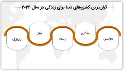 ارزان‌ترین و گران‌ترین کشورها برای زندگی در سال 2024 کدامند؟