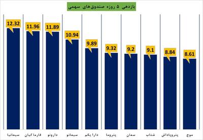 ۱۰ صندوق برتر سهامی در ۵ روز گذشته 