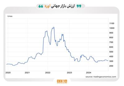 پیش‌بینی رشد قدرتمند بازار جهانی اوره تا سال ۲۰۳۰/  ارزش بازار جهانی اوره در سال ۲۰۲۴ از ۱۲۴ میلیارد دلار فراتر رفت