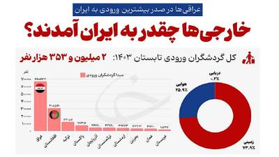 خارجی‌ها چقدر به ایران آمدند؟