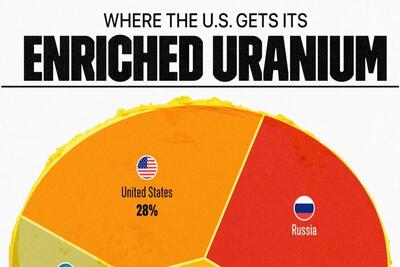 ایالات متحده اورانیوم غنی شده خود را از کجا می آورد؟ (+ اینفوگرافی)