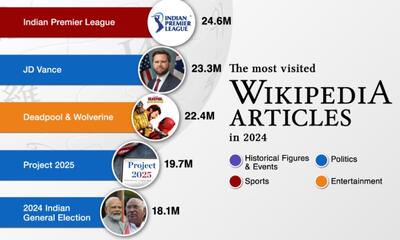 پربازدیدترین صفحات ویکی‌پدیا در سال ۲۰۲۴ (+ اینفوگرافی)